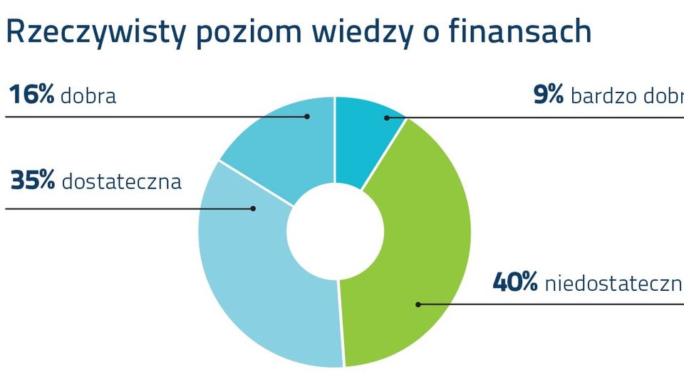 Tylko Co 10. Polak Miałby Na świadectwie Piątkę Z Wiedzy O Finansach