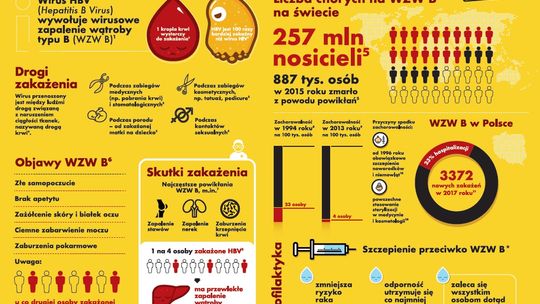 5 powodów, dla których warto zaszczepić się przeciw WZW B