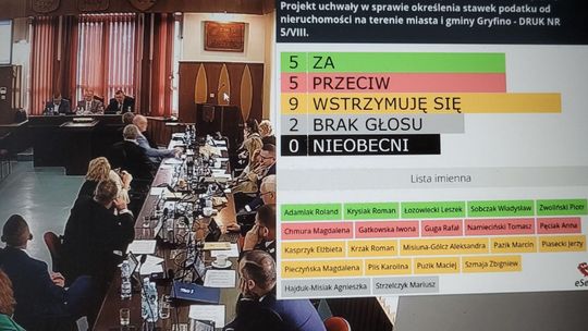 Ci radni głosowali sza 10-procentową podwyżką podatków od nieruchomości