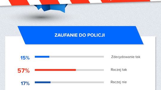 Czy mamy zaufanie do policji