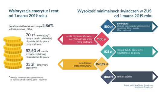 Emerytury i renty w górę