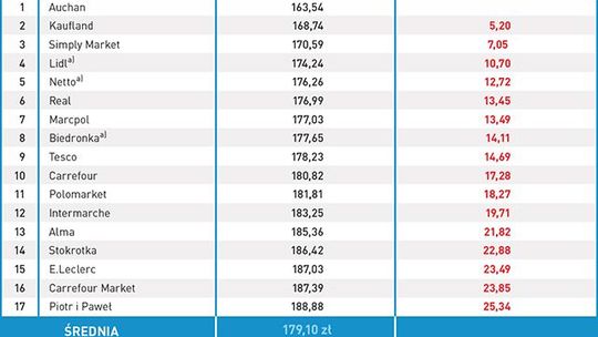 Gdzie najtaniej: w Biedronce, Lidlu, Intermarche czy Netto
