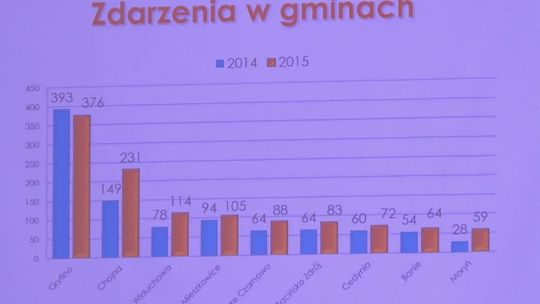 Gdzie najwięcej pożarów w powiecie