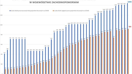 Jaka jest liczba wolnych łóżek "covidowych" w odniesieniu do zajętych