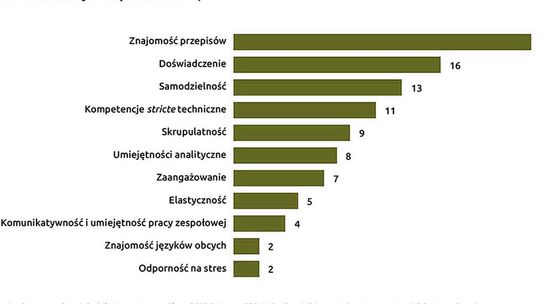 Jakich księgowych szukają? Nie wszystkich zastąpi AI