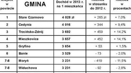 Która gmina jest zamożna , a która uboga