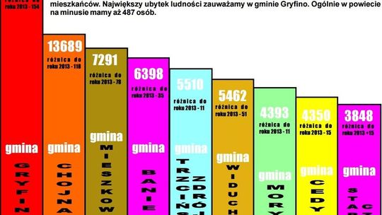 Kurczy się ludnościowo nasz powiat