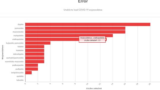 Liczba zakażonych nieznacznie ale rośnie. Błędy na oficjalnej stronie ministerstwa