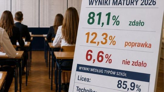 Wyniki matur 2026. Czterech na pięciu uczniów zdało egzamin, ale technika i branżówki mają problem