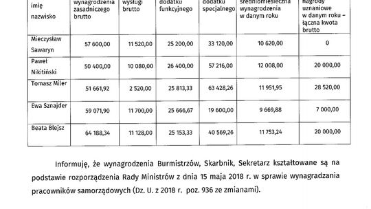 Miler i Nikitiński zarabiali prawie tyle, co premier Morawiecki.  Co ukrył burmistrz?