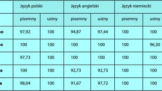Nie odbiegamy poziomem od średniej w województwie