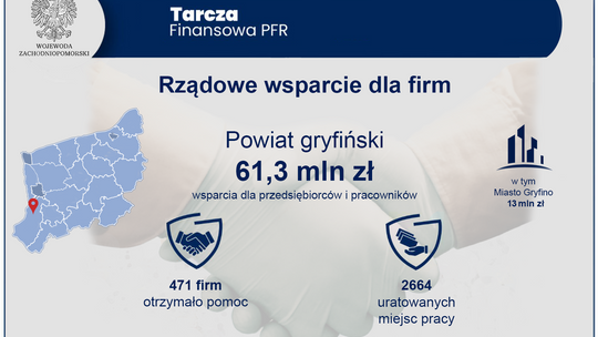 Pieniądze dla firm z powiatu gryfińskiego