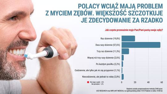 Polacy słabo myją zęby. Od tego zaczynają się poważne choroby, nawet nowotwory