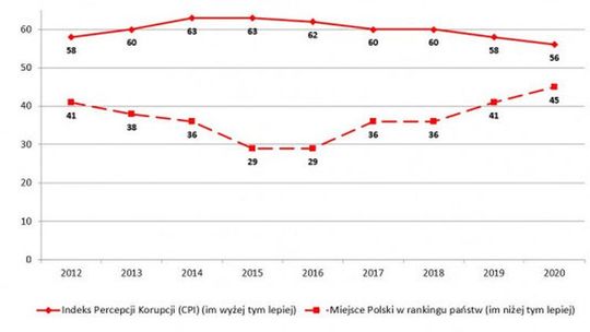   Polska znów spada w Indeksie Percepcji Korupcji