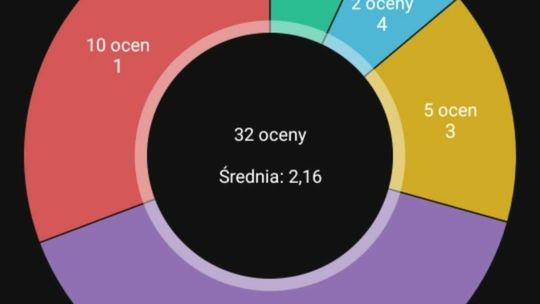 Postawiła jedynki. Wielu uczniów z tej klasy nie będzie mogło zdawać matury [LIST]