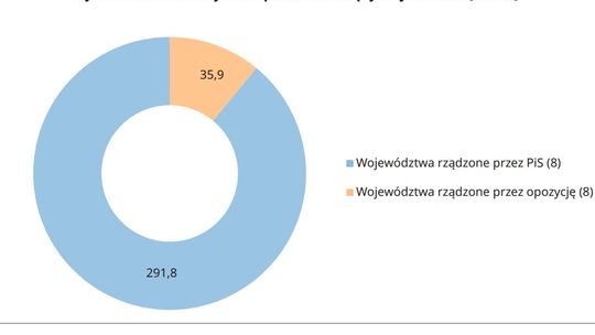 Rządowy Fundusz Inwestycji Lokalnych: każdemu według potrzeb czy według barw politycznych?