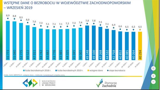 Takie bezrobocie było we wrześniu