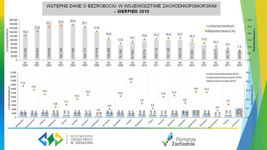  W sierpniu poziom bezrobocia wciąż na najniższym poziomie