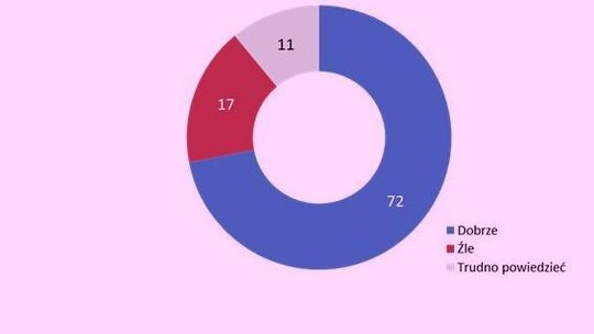 Większość ocenia ją bardzo dobrze. Krytykuje tylko 17 procent