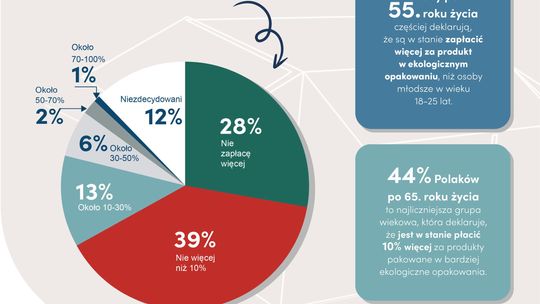 Zapłacą więcej, byle były ekologicznie