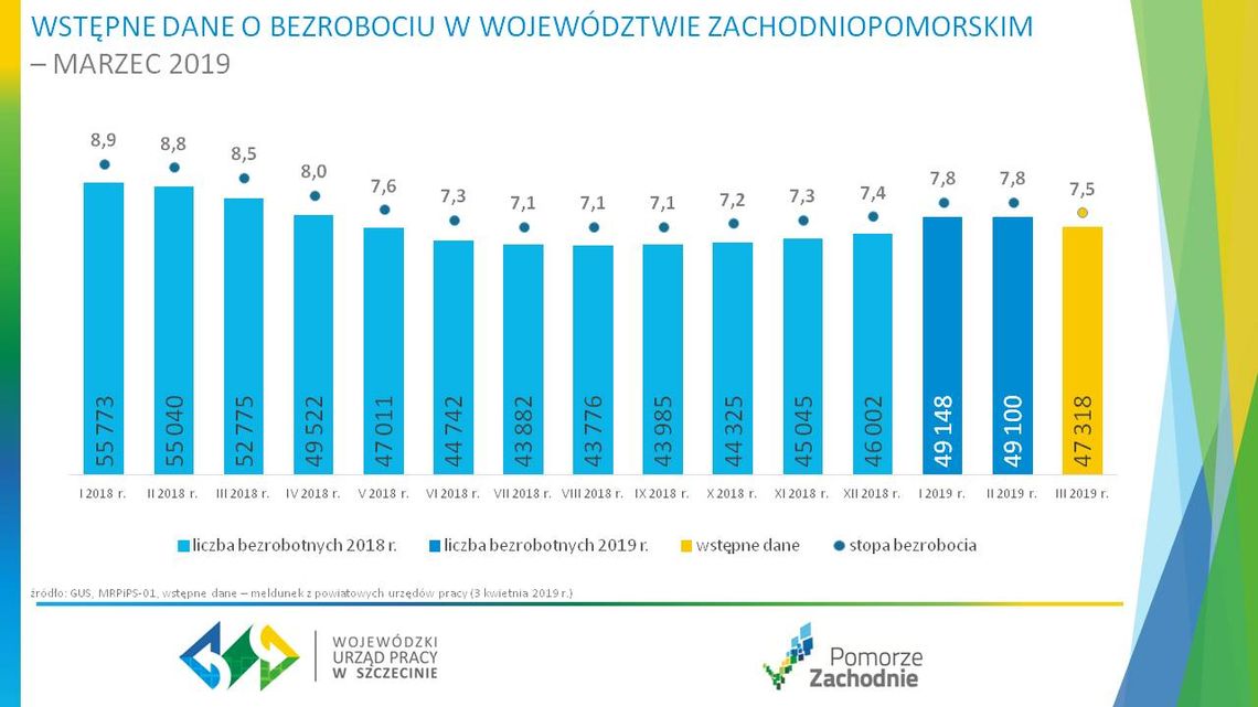 Bezrobocie z tendencją spadkową