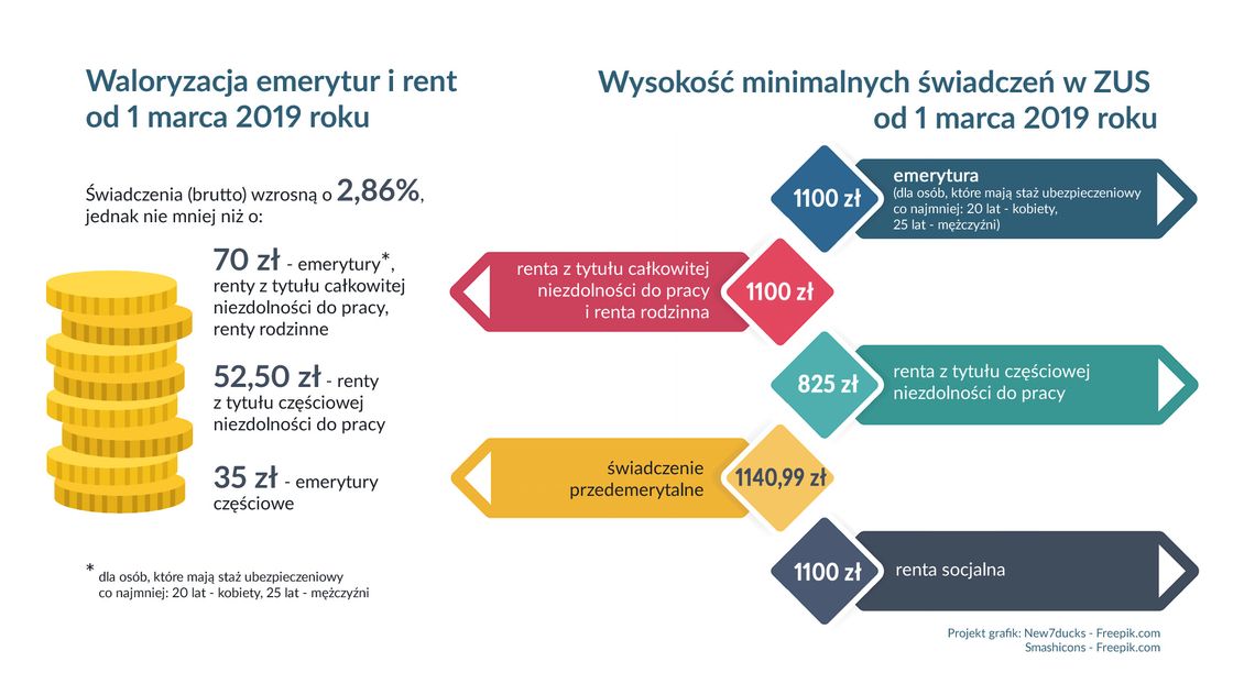 Emerytury i renty w górę