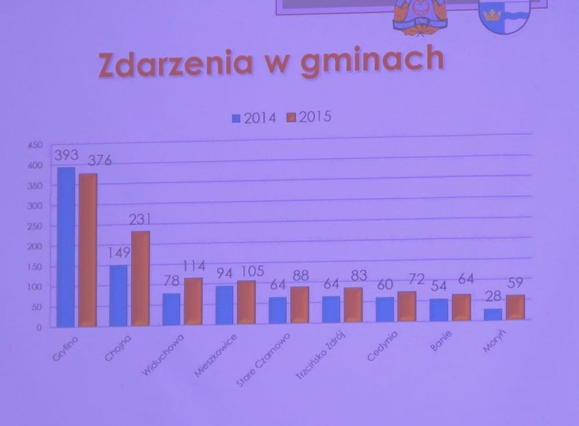 Gdzie najwięcej pożarów w powiecie