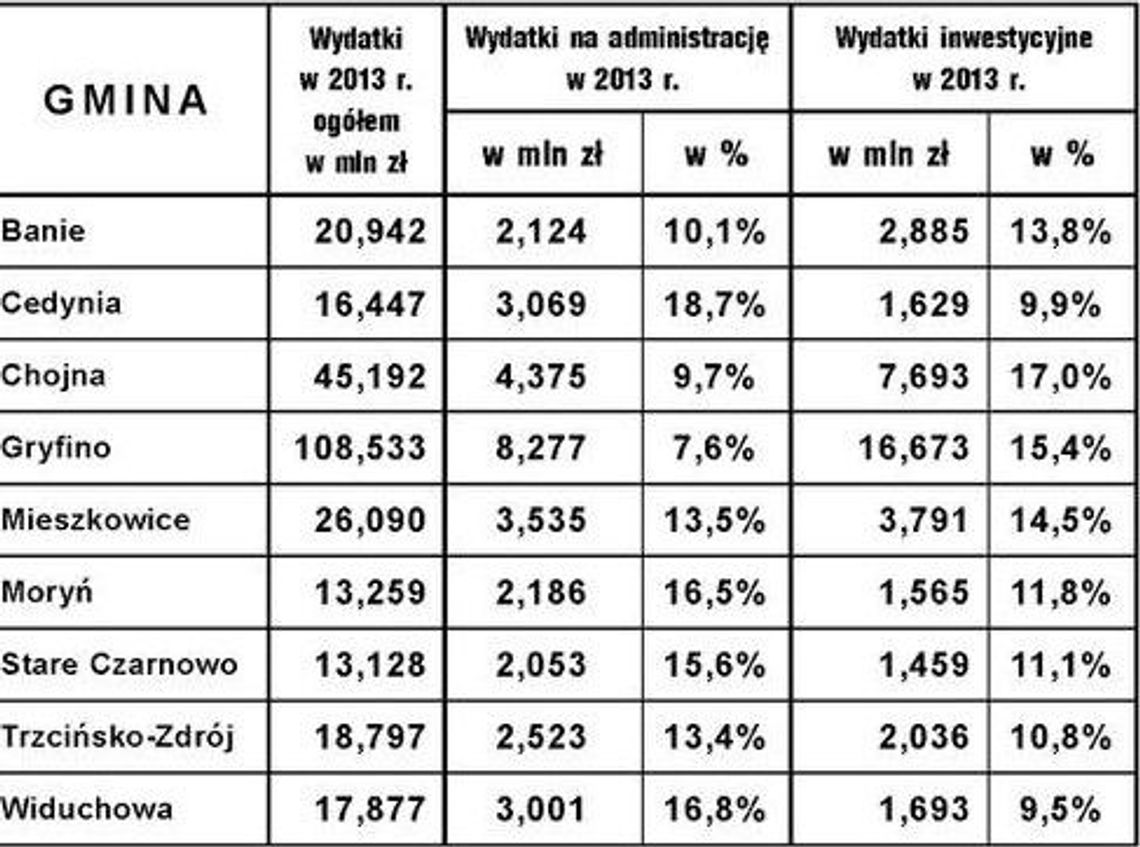 Gdzie są najdroższe urzędy w powiecie