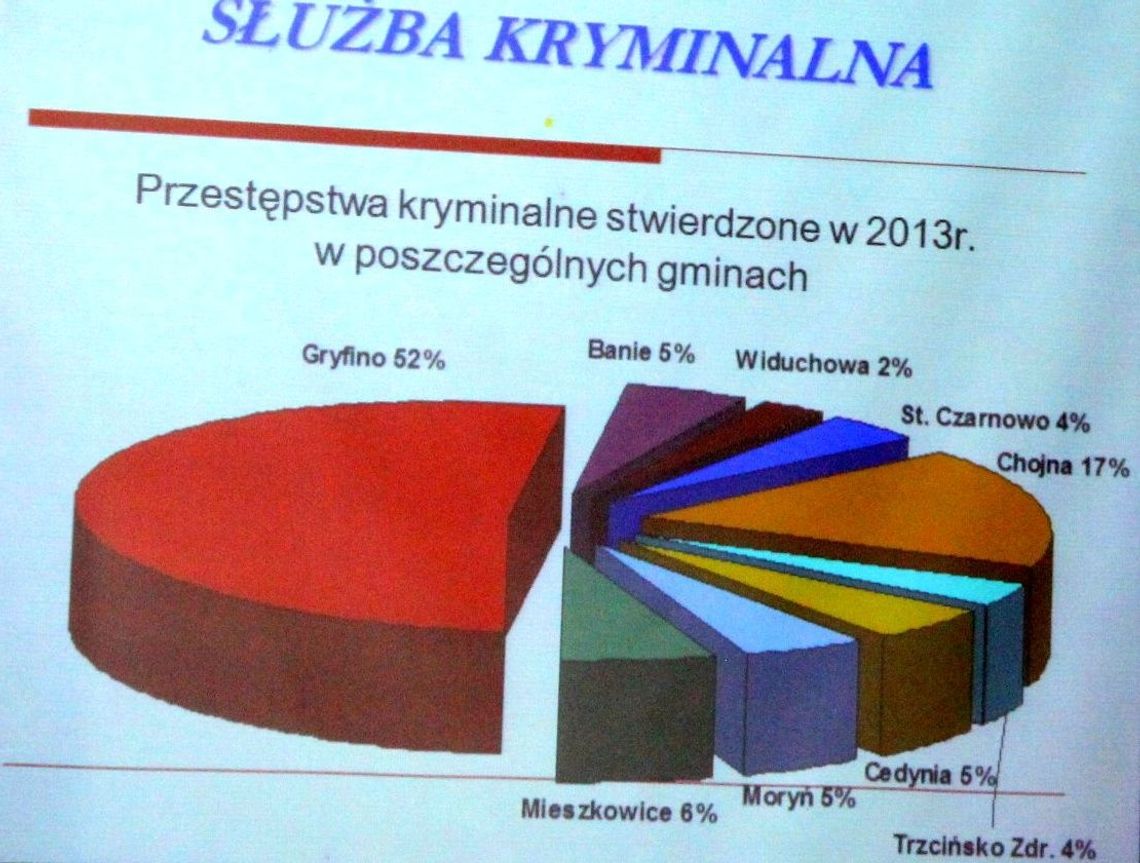 Jak wyglądają przestępstwa kryminalne w poszczególnych gminach powiatu