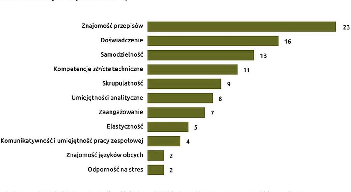 Jakich księgowych szukają? Nie wszystkich zastąpi AI