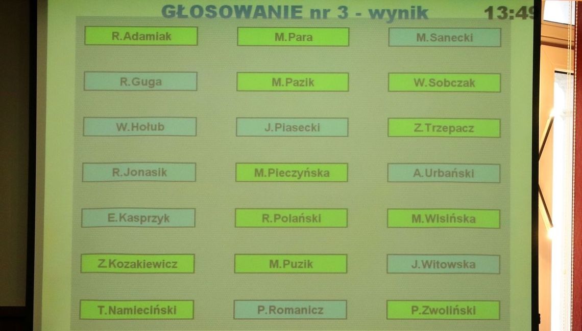 Kto głosował za budżetem Gryfina na 2019 rok Kto głosował za budżetem Gryfina na 2019 rok