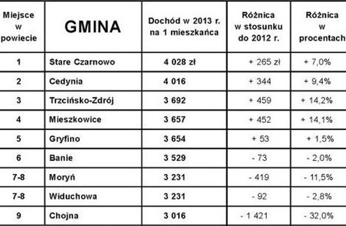 Która gmina jest zamożna , a która uboga