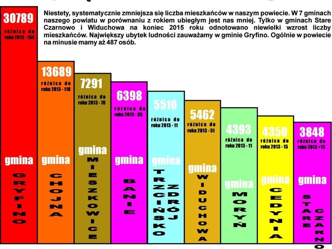 Kurczy się ludnościowo nasz powiat