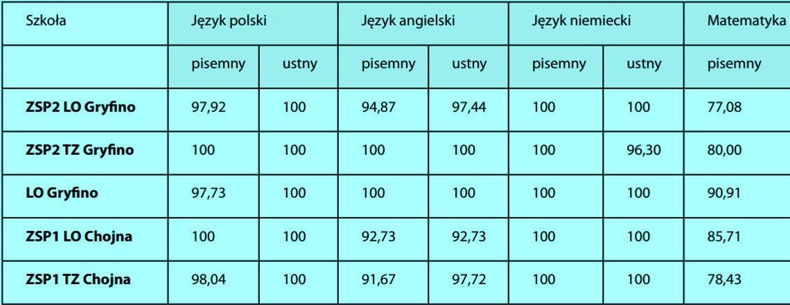 Nie odbiegamy poziomem od średniej w województwie Nie odbiegamy poziomem od średniej w województwie