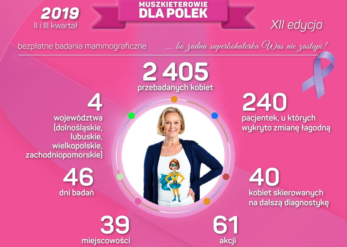 Podczas mammografii w Gryfinie stwierdzono u 5 pań zmiany...