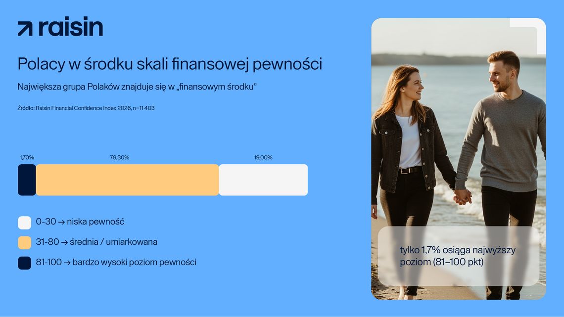 Polacy pewniejsi swoich pieniędzy. Wyprzedzamy Francję i Włochy lecz brakuje nam poduszki finansowej