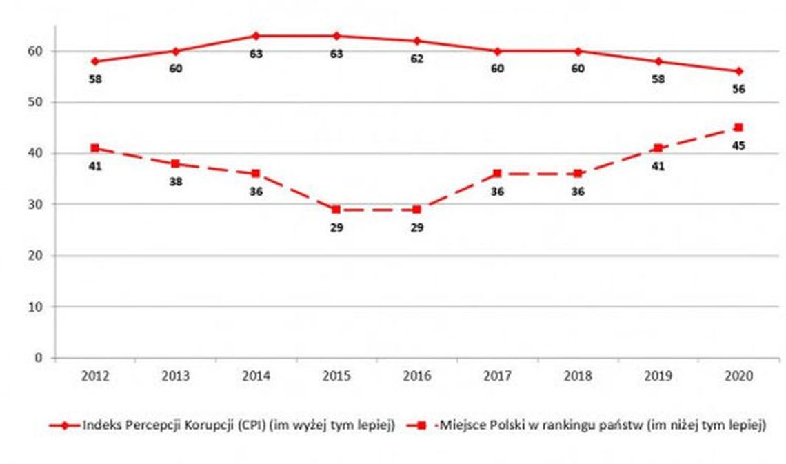 Polska znów spada w Indeksie Percepcji Korupcji Polska znów spada w Indeksie Percepcji Korupcji