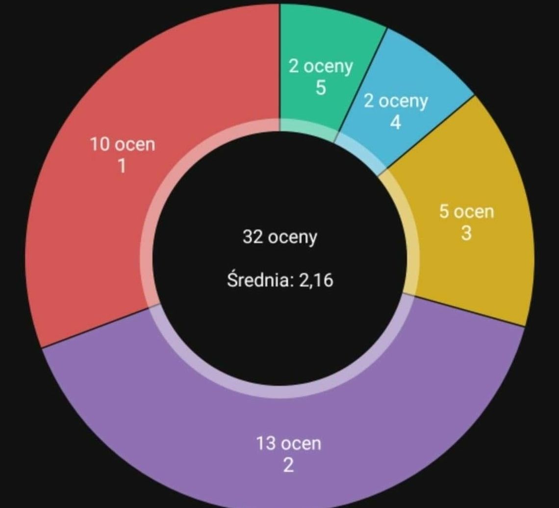 Postawiła jedynki. Wielu uczniów z tej klasy nie będzie mogło zdawać matury [LIST]