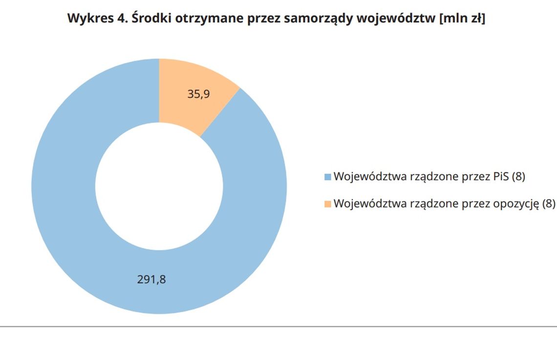 Rządowy Fundusz Inwestycji Lokalnych: każdemu według potrzeb czy według barw politycznych? Rządowy Fundusz Inwestycji Lokalnych: każdemu według potrzeb czy według barw politycznych?