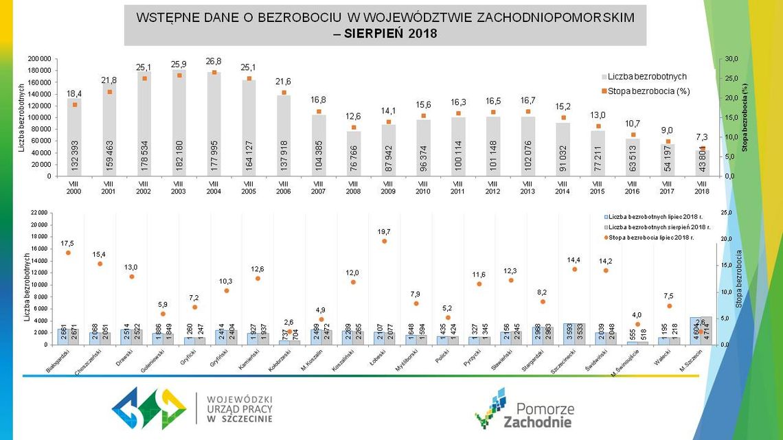  W sierpniu poziom bezrobocia wciąż na najniższym poziomie