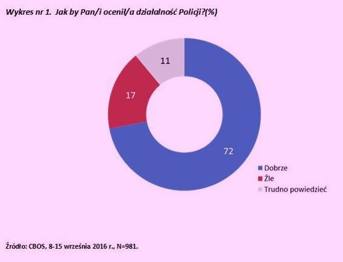 Większość ocenia ją bardzo dobrze. Krytykuje tylko 17 procent Większość ocenia ją bardzo dobrze. Krytykuje tylko 17 procent
